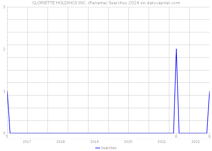 GLORIETTE HOLDINGS INC. (Panama) Searches 2024 
