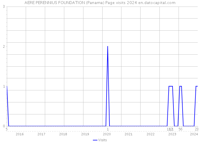 AERE PERENNIUS FOUNDATION (Panama) Page visits 2024 