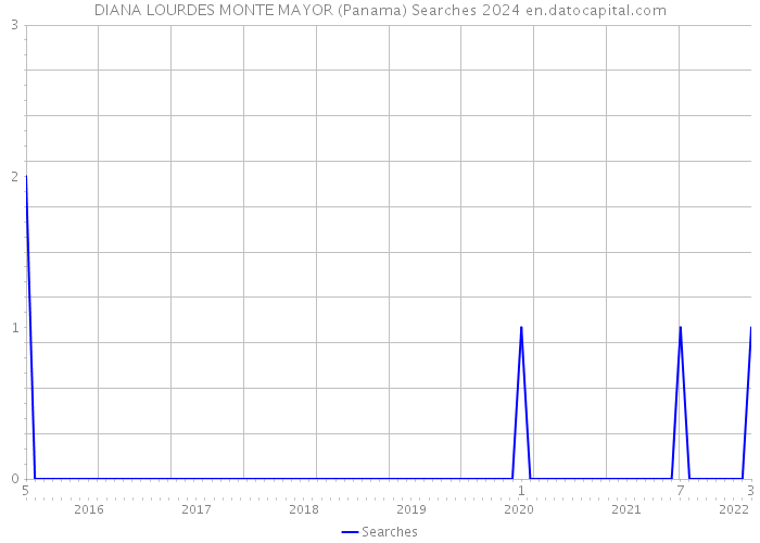 DIANA LOURDES MONTE MAYOR (Panama) Searches 2024 