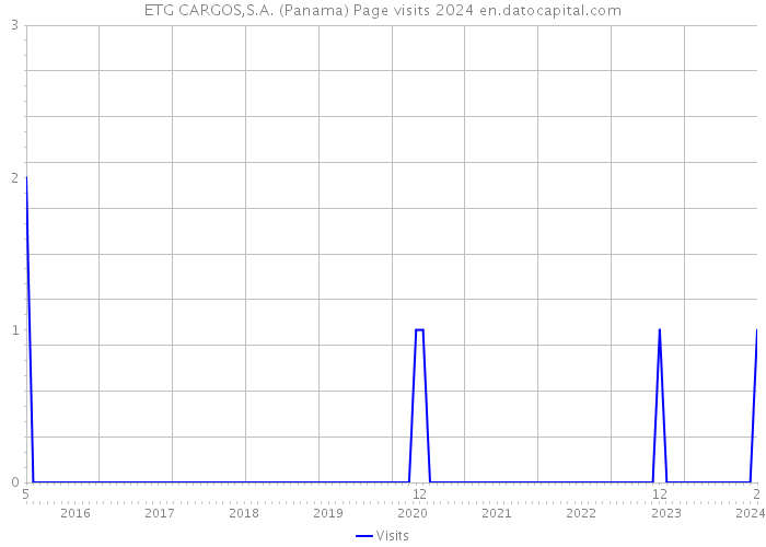 ETG CARGOS,S.A. (Panama) Page visits 2024 