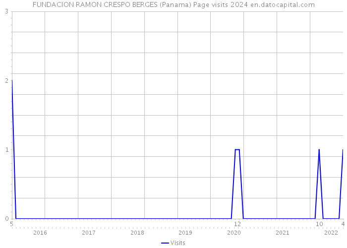 FUNDACION RAMON CRESPO BERGES (Panama) Page visits 2024 