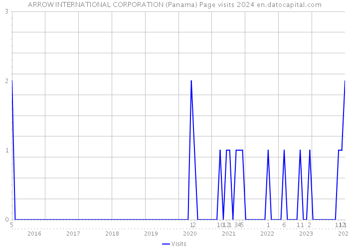 ARROW INTERNATIONAL CORPORATION (Panama) Page visits 2024 