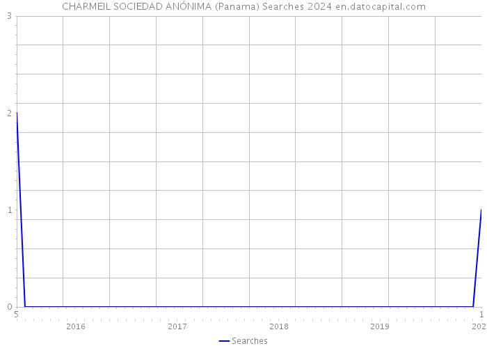 CHARMEIL SOCIEDAD ANÓNIMA (Panama) Searches 2024 