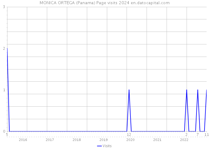 MONICA ORTEGA (Panama) Page visits 2024 