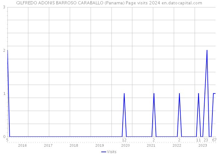GILFREDO ADONIS BARROSO CARABALLO (Panama) Page visits 2024 