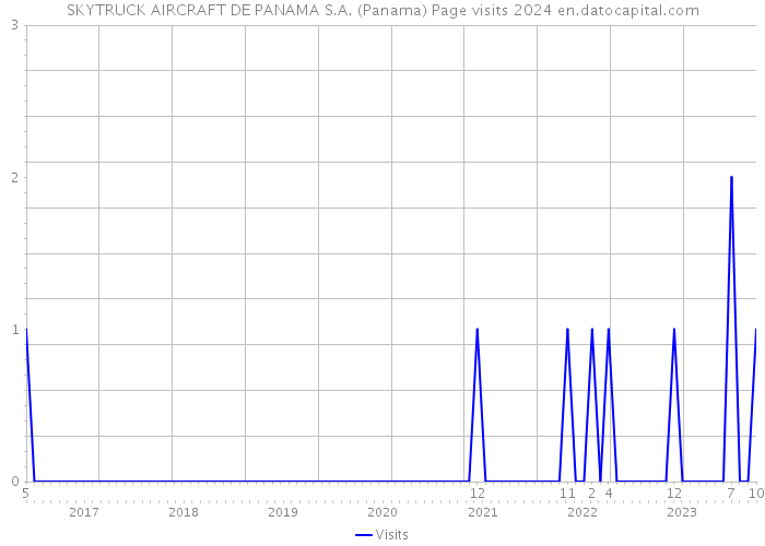 SKYTRUCK AIRCRAFT DE PANAMA S.A. (Panama) Page visits 2024 