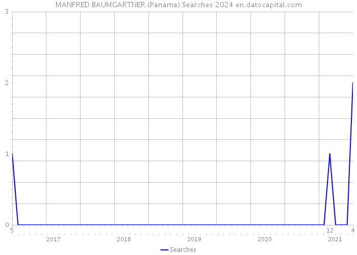 MANFRED BAUMGARTNER (Panama) Searches 2024 
