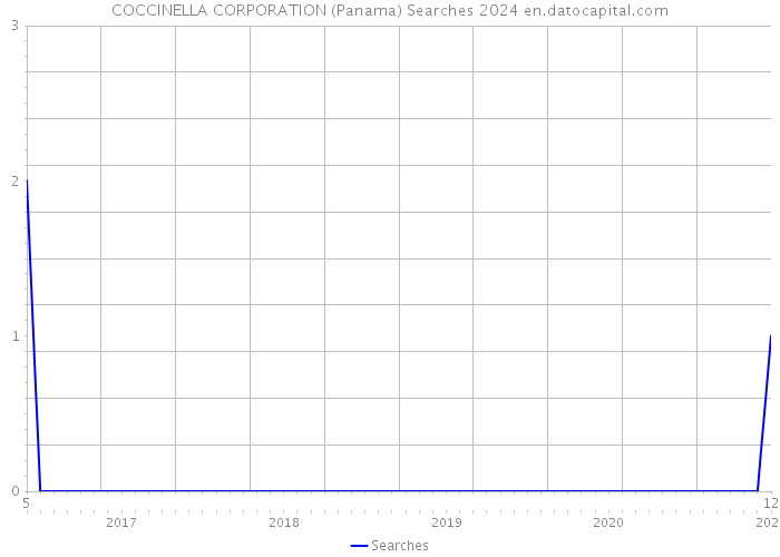 COCCINELLA CORPORATION (Panama) Searches 2024 