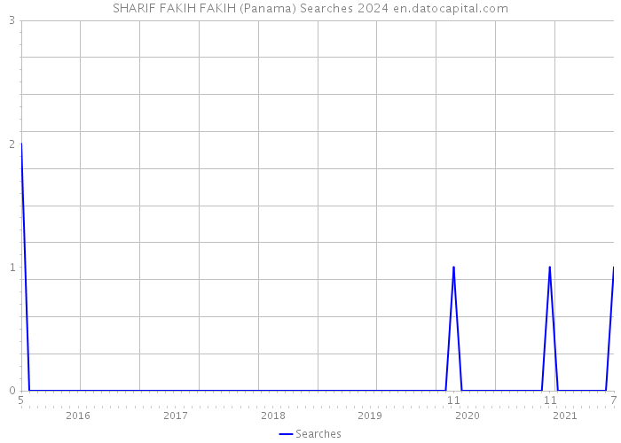 SHARIF FAKIH FAKIH (Panama) Searches 2024 
