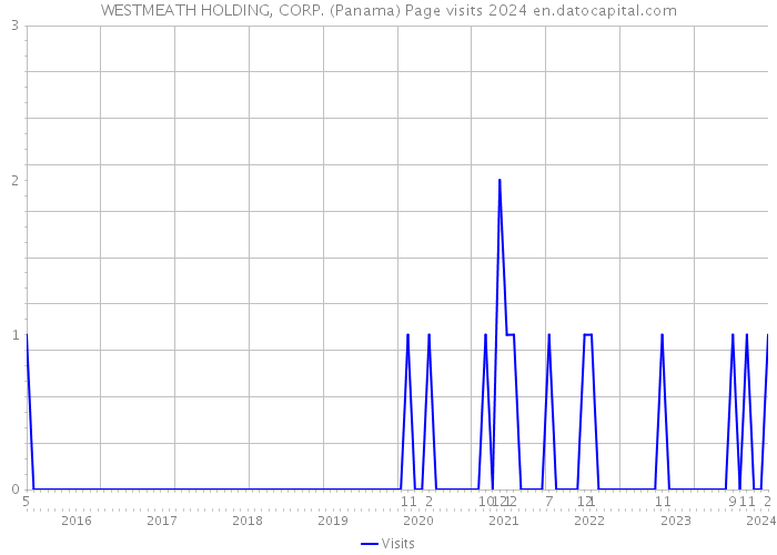 WESTMEATH HOLDING, CORP. (Panama) Page visits 2024 