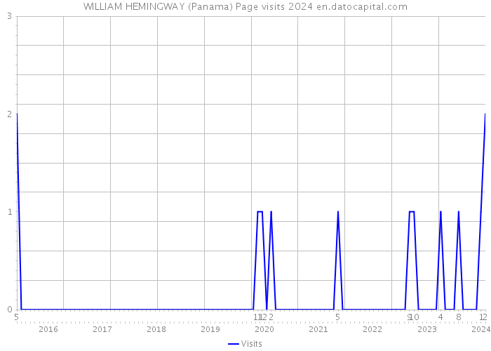 WILLIAM HEMINGWAY (Panama) Page visits 2024 