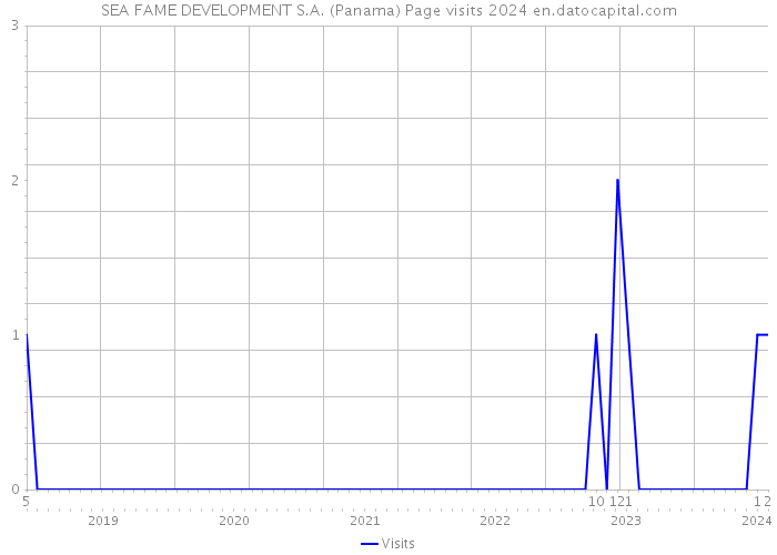 SEA FAME DEVELOPMENT S.A. (Panama) Page visits 2024 