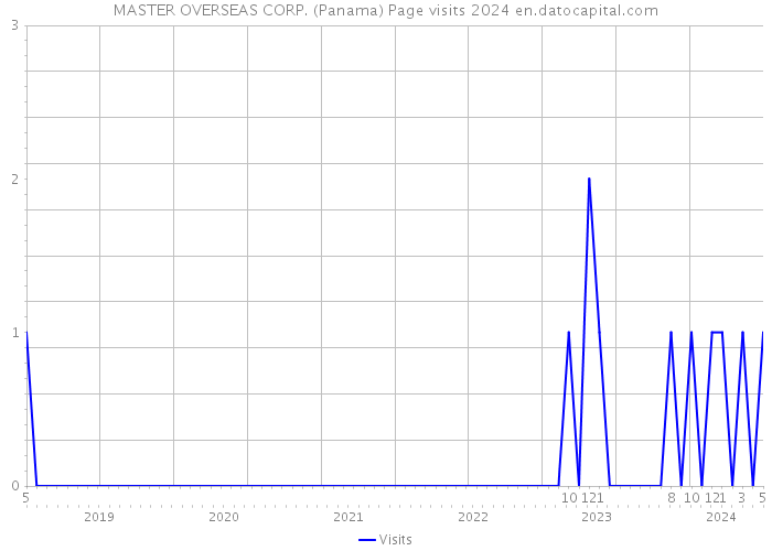 MASTER OVERSEAS CORP. (Panama) Page visits 2024 