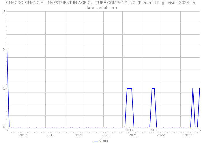 FINAGRO FINANCIAL INVESTMENT IN AGRICULTURE COMPANY INC. (Panama) Page visits 2024 