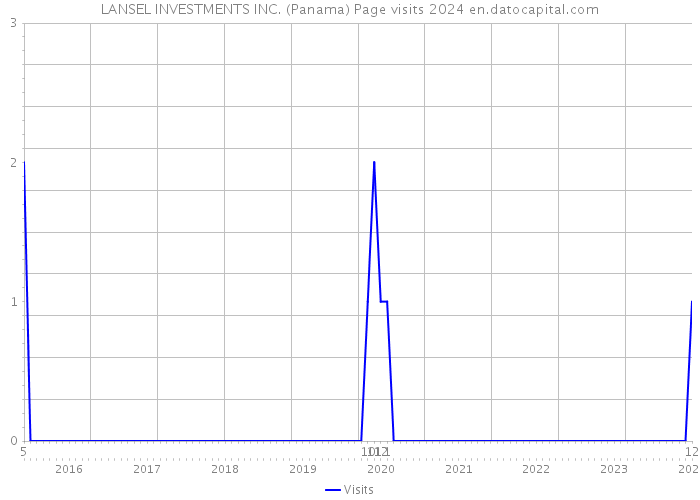LANSEL INVESTMENTS INC. (Panama) Page visits 2024 