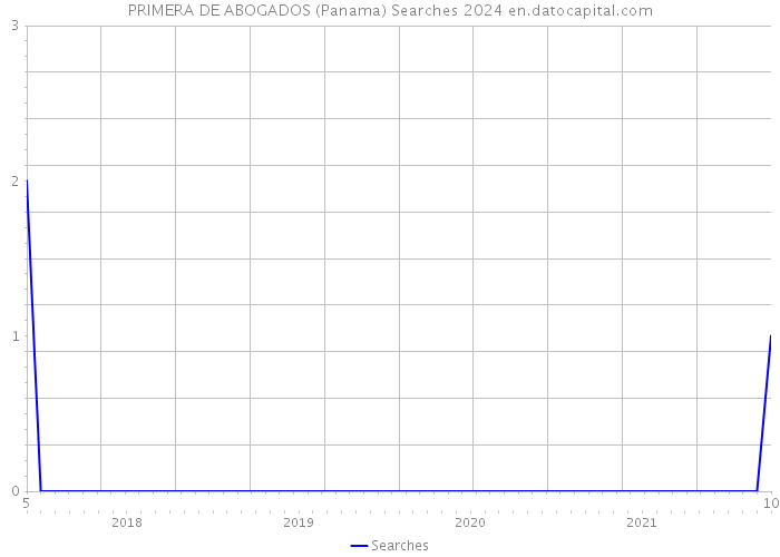 PRIMERA DE ABOGADOS (Panama) Searches 2024 