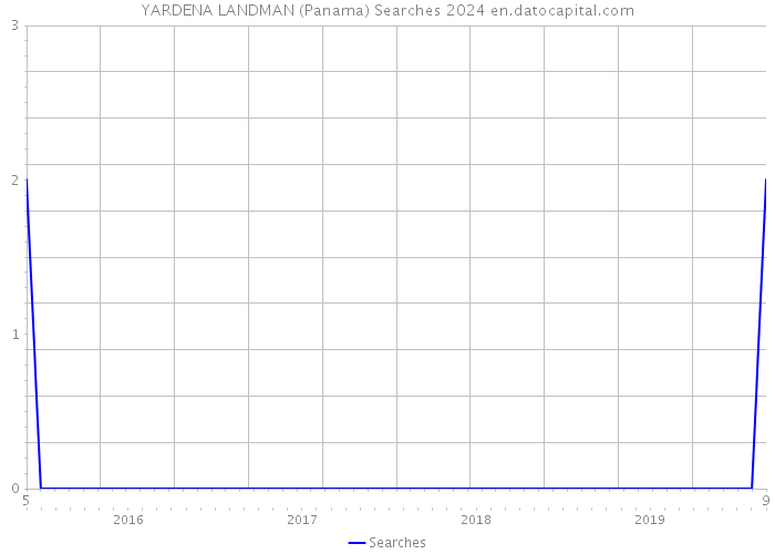YARDENA LANDMAN (Panama) Searches 2024 