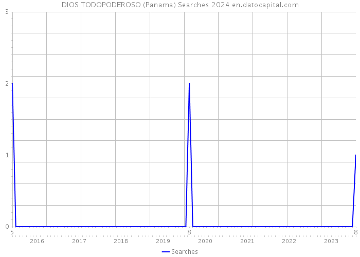 DIOS TODOPODEROSO (Panama) Searches 2024 