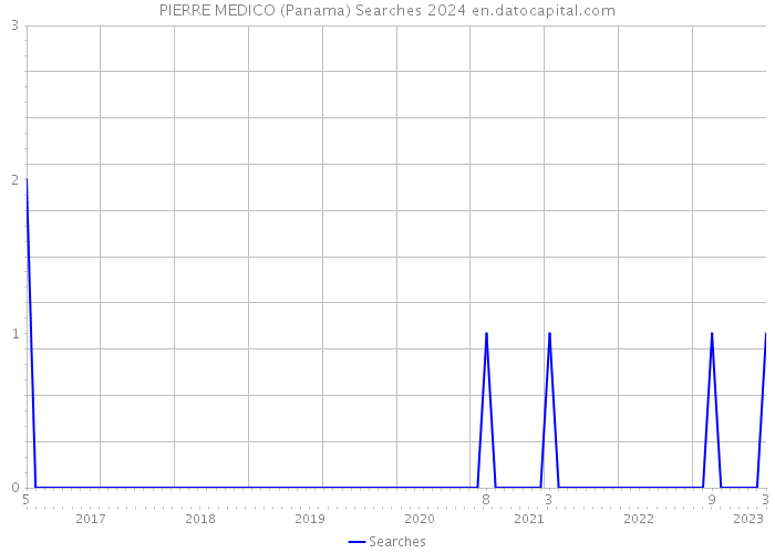 PIERRE MEDICO (Panama) Searches 2024 