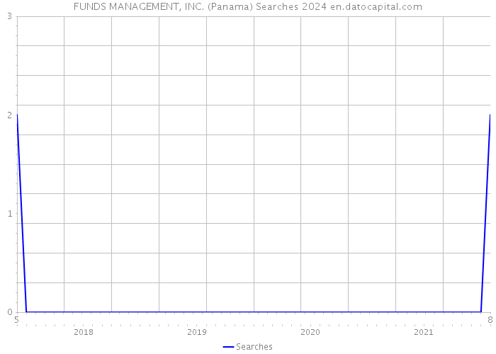FUNDS MANAGEMENT, INC. (Panama) Searches 2024 