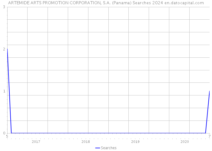 ARTEMIDE ARTS PROMOTION CORPORATION, S.A. (Panama) Searches 2024 