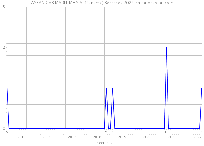 ASEAN GAS MARITIME S.A. (Panama) Searches 2024 