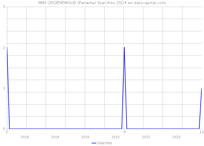 WIM GROENEWOUD (Panama) Searches 2024 