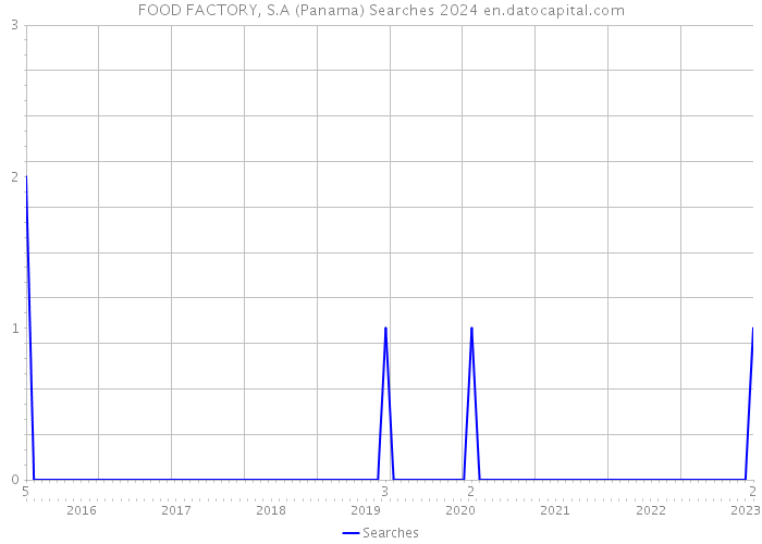 FOOD FACTORY, S.A (Panama) Searches 2024 