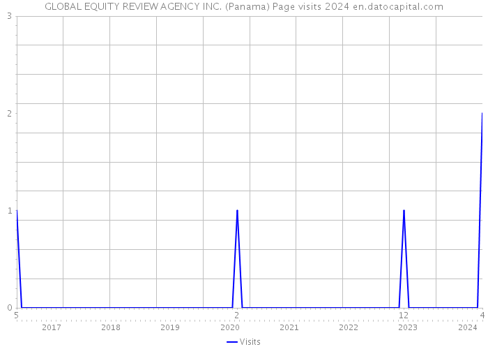 GLOBAL EQUITY REVIEW AGENCY INC. (Panama) Page visits 2024 