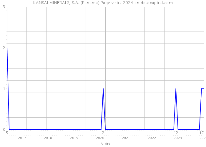 KANSAI MINERALS, S.A. (Panama) Page visits 2024 