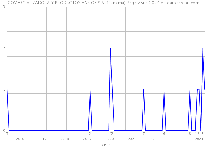 COMERCIALIZADORA Y PRODUCTOS VARIOS,S.A. (Panama) Page visits 2024 