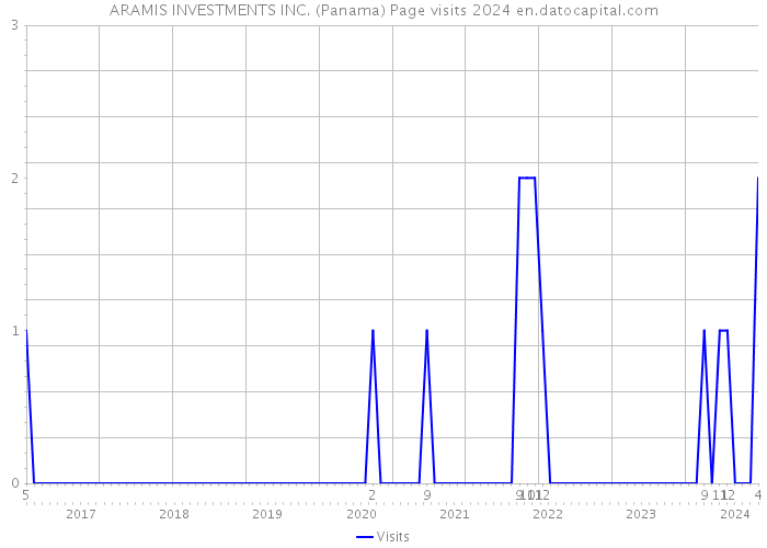 ARAMIS INVESTMENTS INC. (Panama) Page visits 2024 