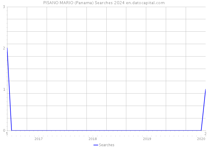 PISANO MARIO (Panama) Searches 2024 