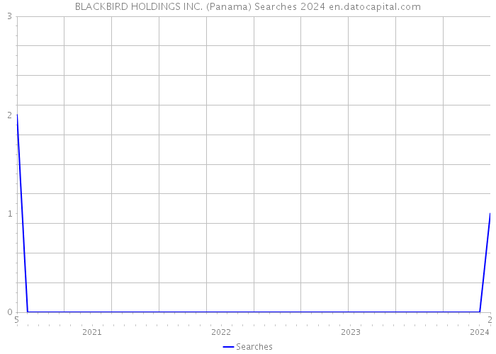 BLACKBIRD HOLDINGS INC. (Panama) Searches 2024 