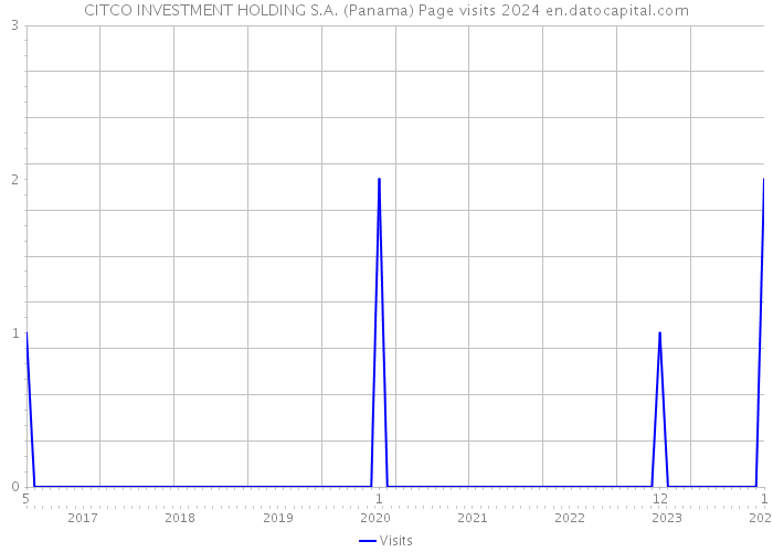 CITCO INVESTMENT HOLDING S.A. (Panama) Page visits 2024 