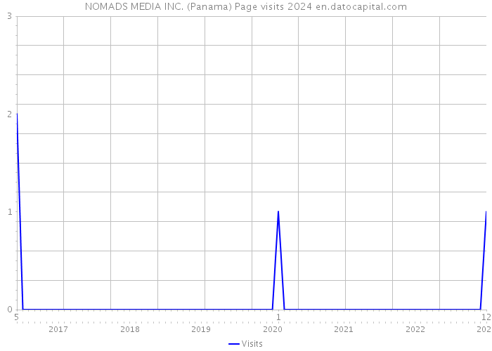 NOMADS MEDIA INC. (Panama) Page visits 2024 