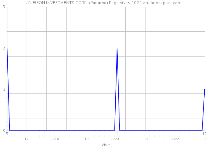 UNIFISON INVESTMENTS CORP. (Panama) Page visits 2024 