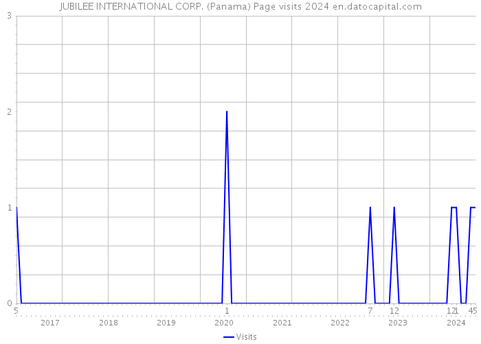 JUBILEE INTERNATIONAL CORP. (Panama) Page visits 2024 