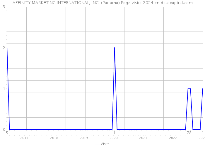 AFFINITY MARKETING INTERNATIONAL, INC. (Panama) Page visits 2024 