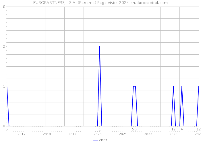 EUROPARTNERS, S.A. (Panama) Page visits 2024 