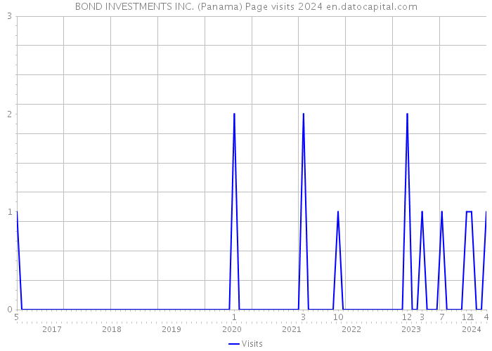 BOND INVESTMENTS INC. (Panama) Page visits 2024 
