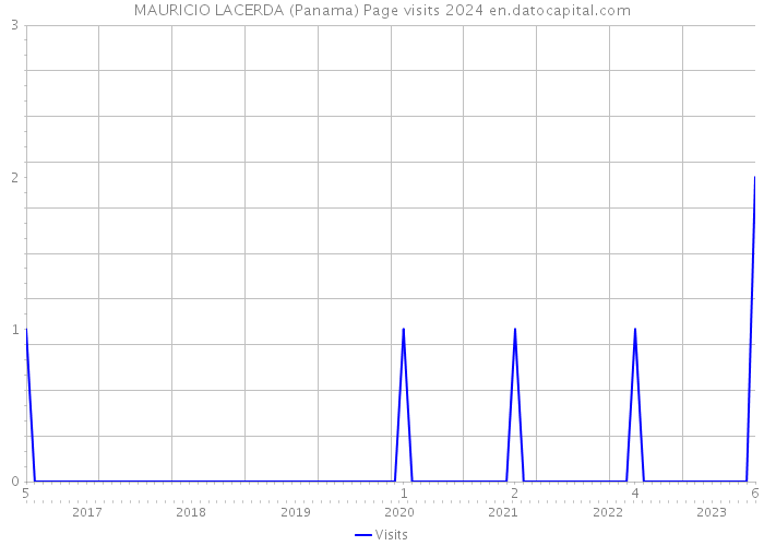 MAURICIO LACERDA (Panama) Page visits 2024 