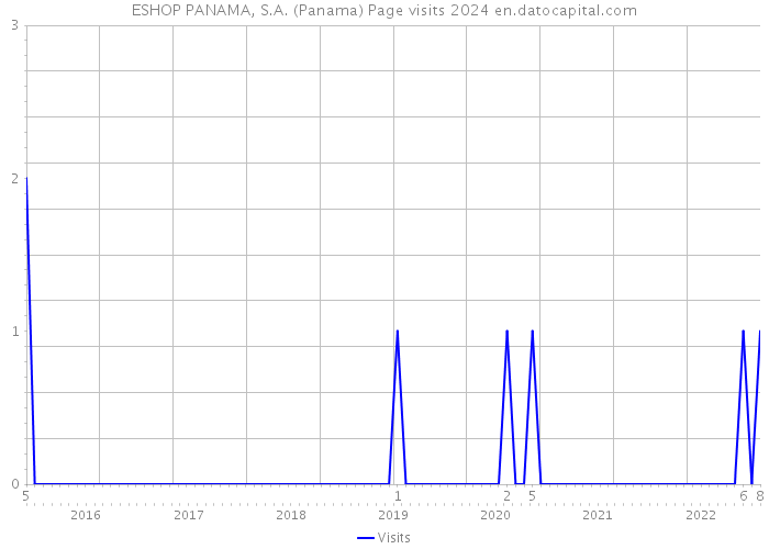 ESHOP PANAMA, S.A. (Panama) Page visits 2024 