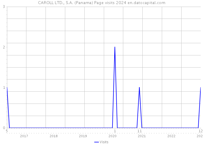 CAROLL LTD., S.A. (Panama) Page visits 2024 