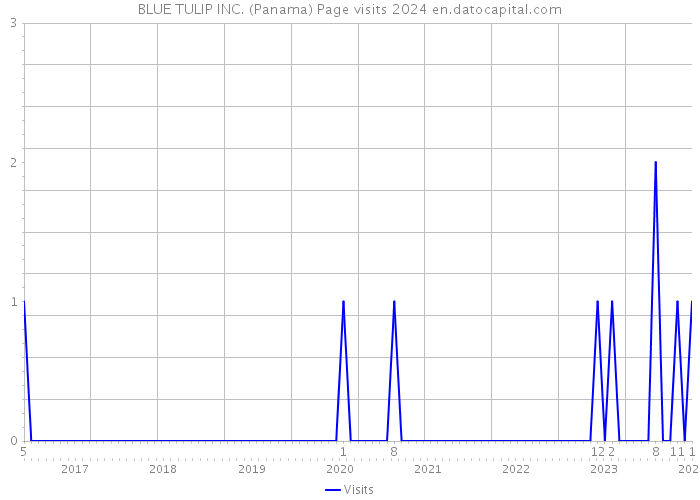 BLUE TULIP INC. (Panama) Page visits 2024 