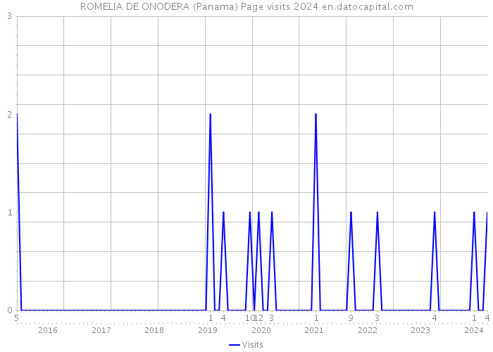 ROMELIA DE ONODERA (Panama) Page visits 2024 