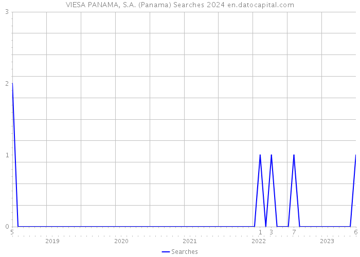 VIESA PANAMA, S.A. (Panama) Searches 2024 