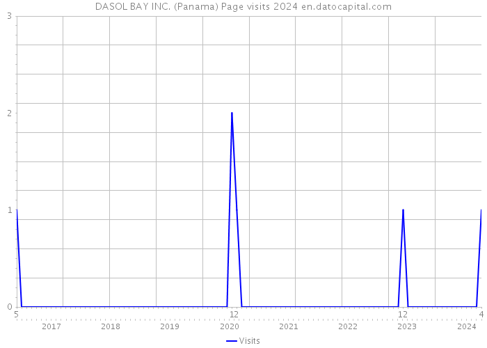 DASOL BAY INC. (Panama) Page visits 2024 