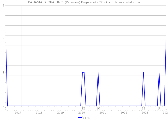 PANASIA GLOBAL INC. (Panama) Page visits 2024 