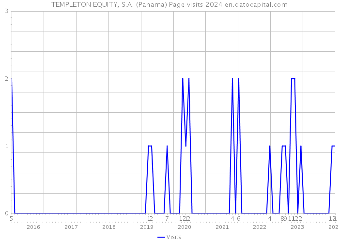 TEMPLETON EQUITY, S.A. (Panama) Page visits 2024 